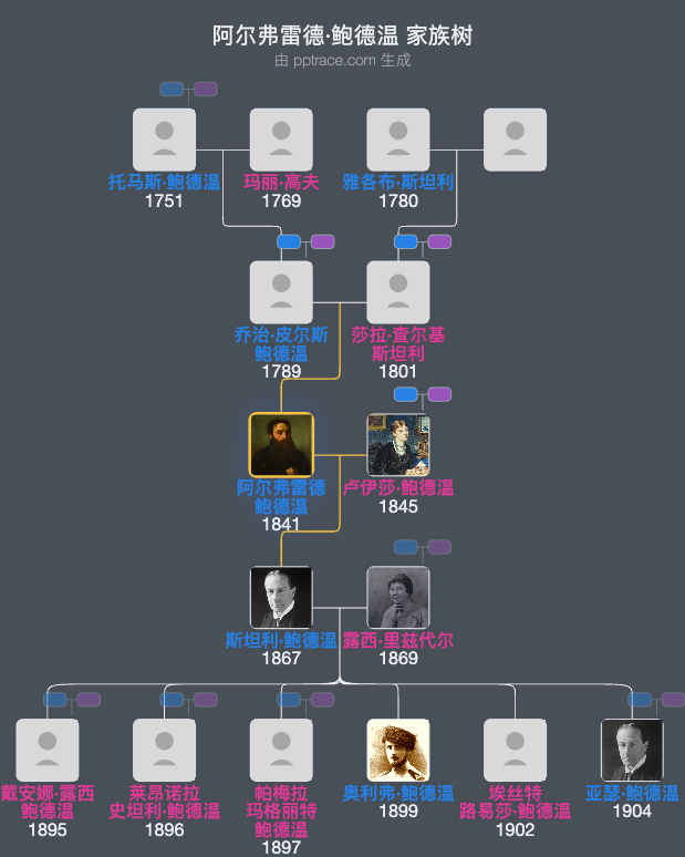 阿尔弗雷德·鲍德温家族树全览