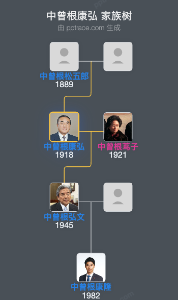 中曾根康弘家族树全览