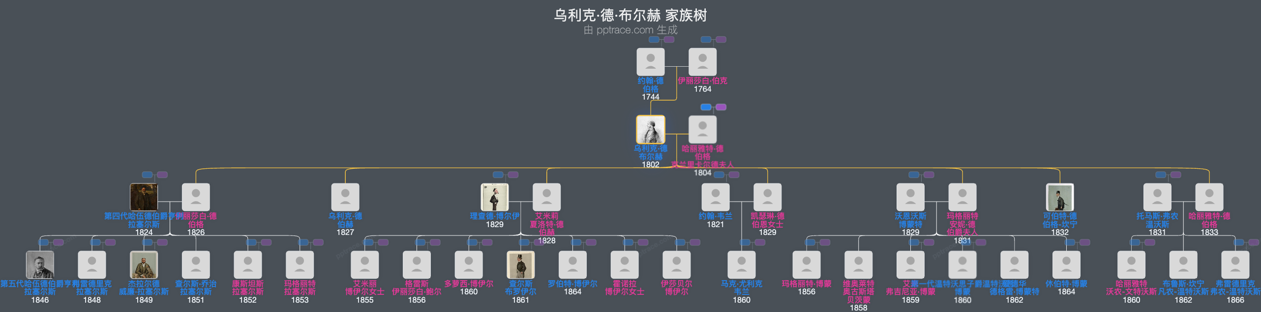 乌利克·德·布尔赫，第一个克兰里卡尔德侯爵家族树全览