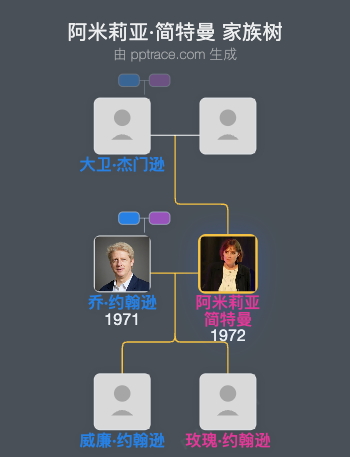 阿米莉亚·简特曼家族树全览