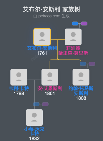 艾布尔·安斯利家族树全览