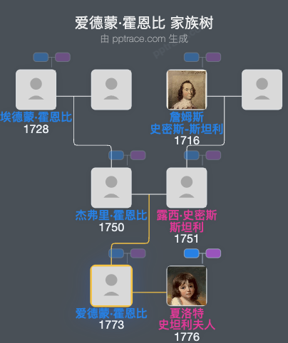 爱德蒙·霍恩比家族树全览