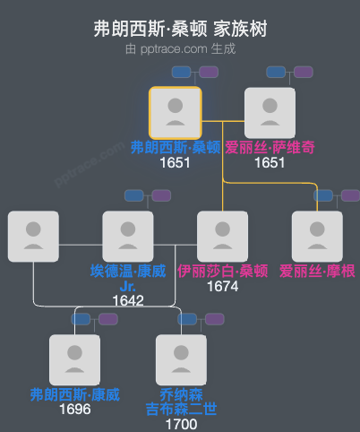 弗朗西斯·桑顿家族树全览