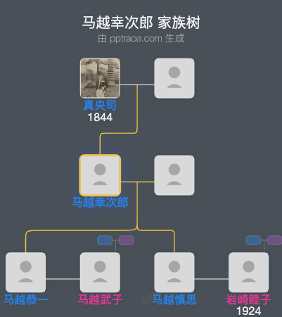 马越幸次郎家族树全览
