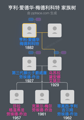 亨利·爱德华·梅德利科特家族树全览