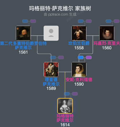 玛格丽特·萨克维尔家族树全览