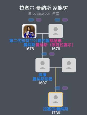 拉塞尔·曼纳斯家族树全览