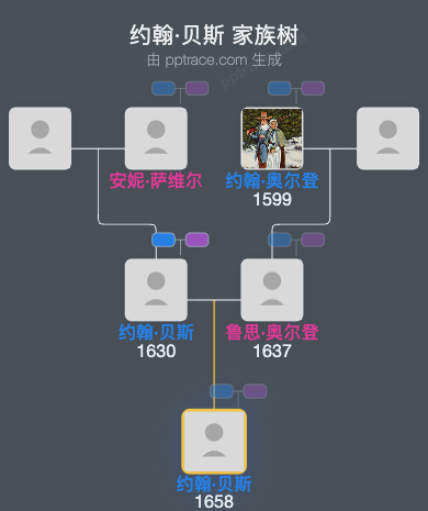 约翰·贝斯家族树全览