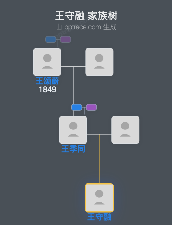 王守融 家族树全览