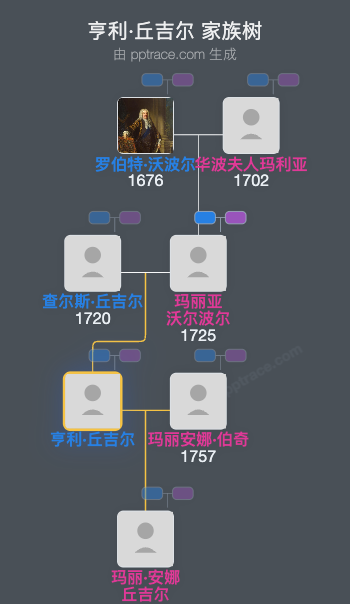 亨利·丘吉尔家族树全览