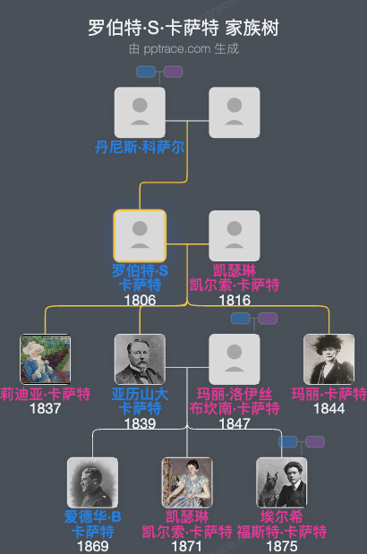 罗伯特·S·卡萨特家族树全览