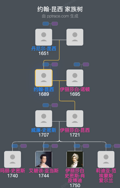 约翰·昆西家族树全览