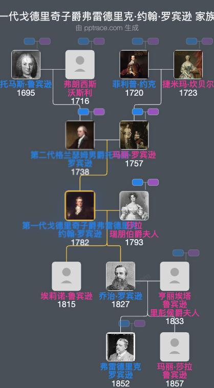 第一代戈德里奇子爵弗雷德里克·约翰·罗宾逊家族树全览
