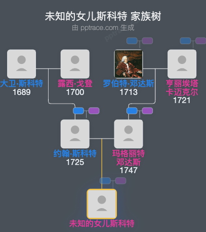 未知的女儿斯科特家族树全览