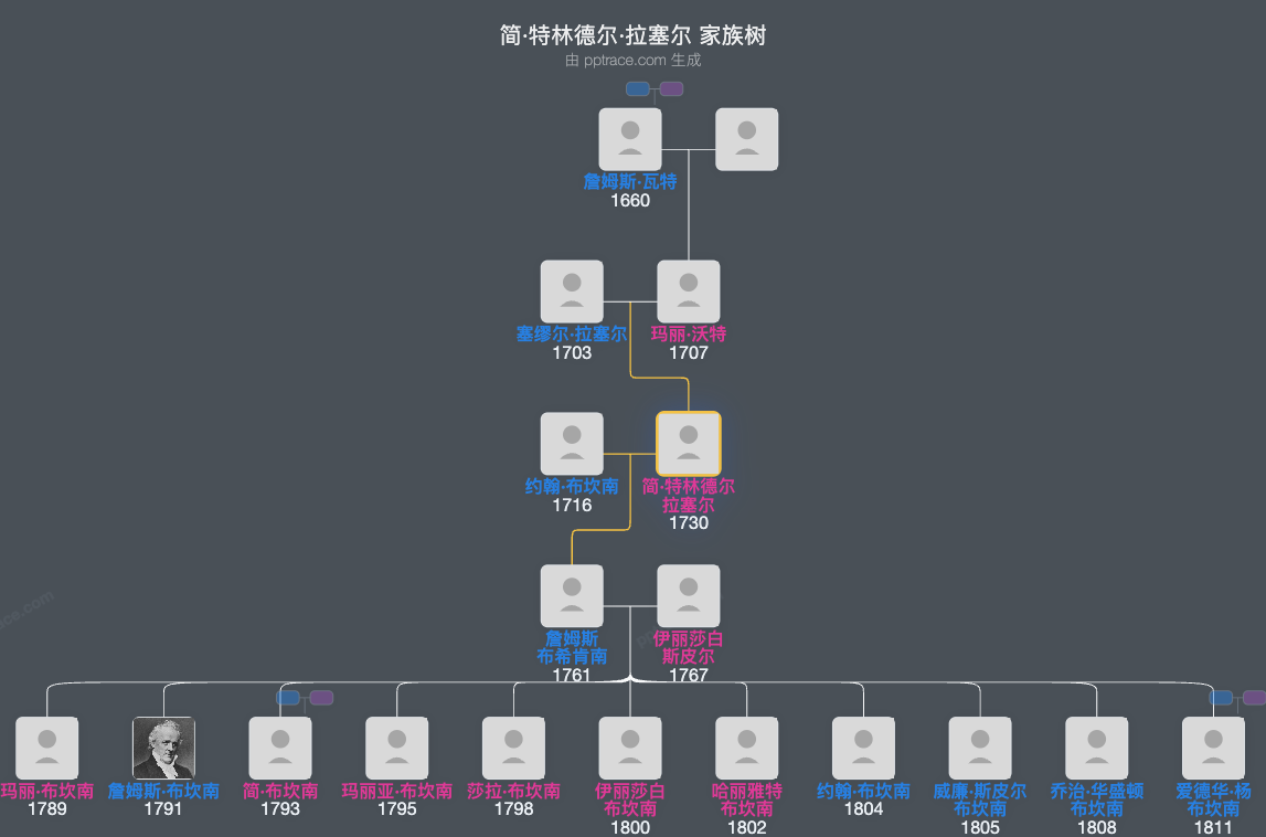 简·特林德尔·拉塞尔家族树全览