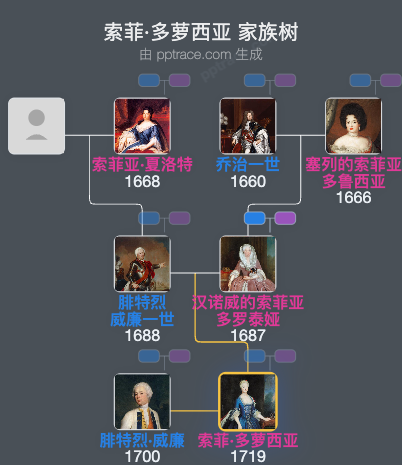 索菲·多萝西亚家族树全览