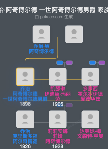 乔治·阿奇博尔德 一世阿奇博尔德男爵家族树全览