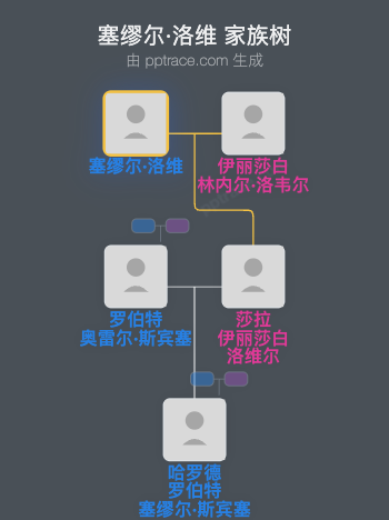 塞缪尔·洛维家族树全览