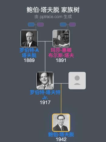 鲍伯·塔夫脱家族树全览
