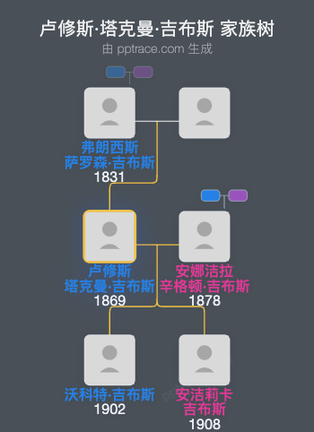 卢修斯·塔克曼·吉布斯家族树全览