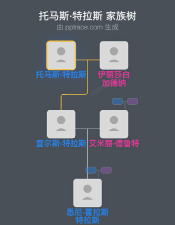 托马斯·特拉斯家族树全览