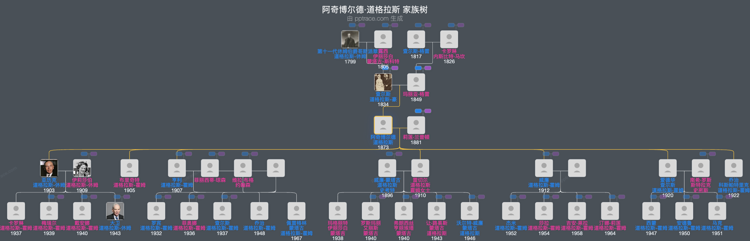 阿奇博尔德·道格拉斯，第一代道格拉斯男爵家族树全览