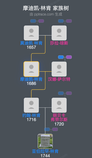 摩迪凯·林肯家族树全览