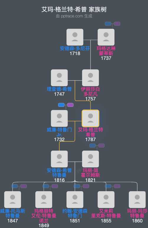 艾玛·格兰特·希普家族树全览