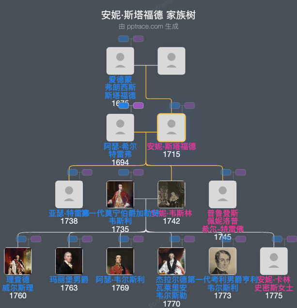 安妮·斯塔福德家族树全览