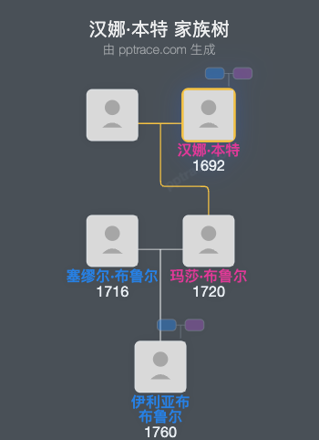 汉娜·本特家族树全览