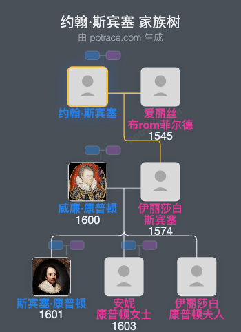 约翰·斯宾塞家族树全览