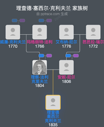理查德·塞西尔·克利夫兰家族树全览