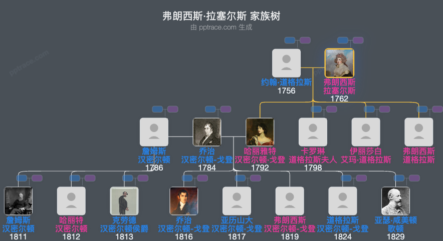 弗朗西斯·拉塞尔斯家族树全览