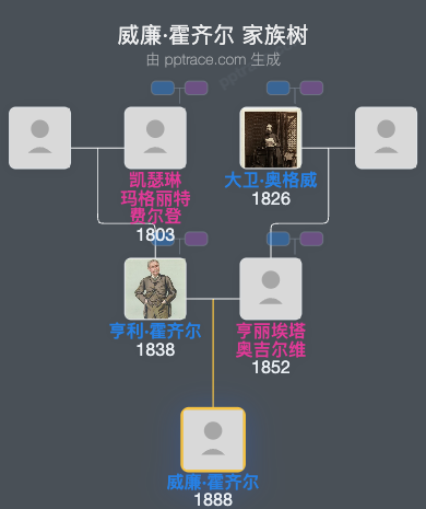 威廉·霍齐尔家族树全览