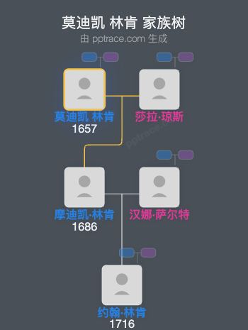 莫迪凯 林肯家族树全览