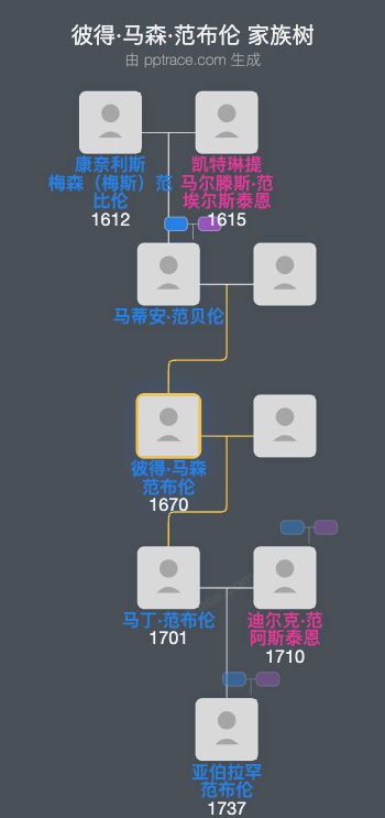 彼得·马森·范布伦家族树全览
