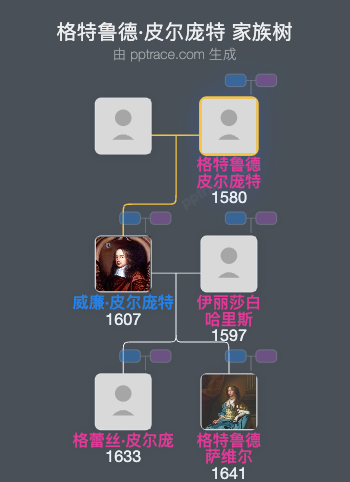 格特鲁德·皮尔庞特，金斯顿-阿彭霍尔伯爵夫人家族树全览
