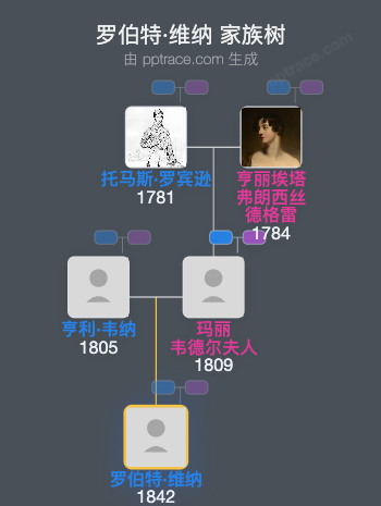 罗伯特·维纳家族树全览