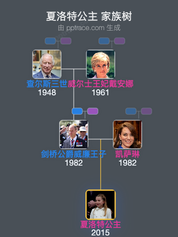 夏洛特公主 家族树全览