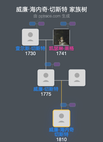 威廉·海内奇·切斯特家族树全览