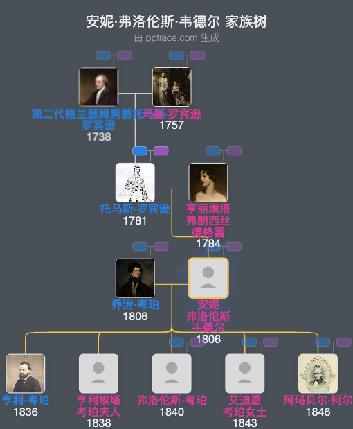 安妮·弗洛伦斯·韦德尔，卢卡斯男爵夫人家族树全览