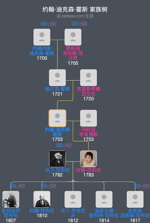 约翰·迪克森·霍斯家族树全览