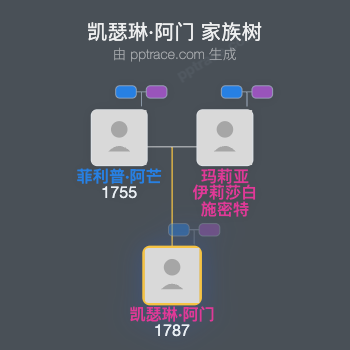 凯瑟琳·阿门家族树全览