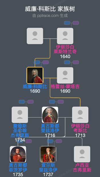 威廉·科斯比家族树全览