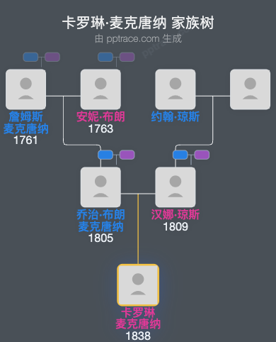 卡罗琳·麦克唐纳家族树全览