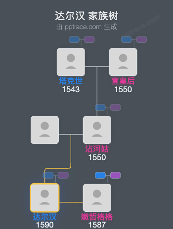 达尔汉家族树全览