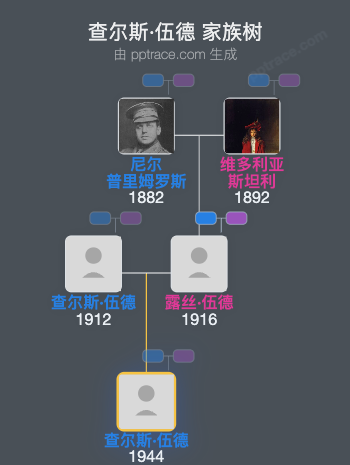 查尔斯·伍德，第三代哈利法克斯伯爵家族树全览