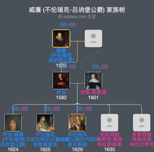 威廉 (不伦瑞克-吕讷堡公爵)家族树全览