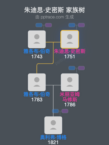 朱迪思·史密斯家族树全览