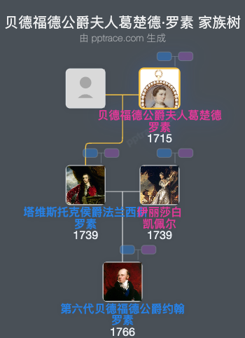 贝德福德公爵夫人葛楚德·罗素家族树全览